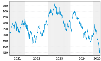 Chart Christian Dior SE - 5 années