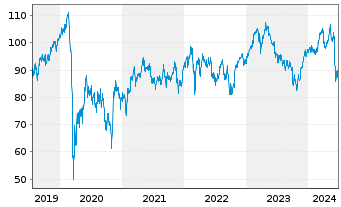 Chart Eiffage S.A. - 5 années