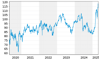 Chart Eiffage S.A. - 5 Years