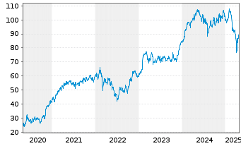 Chart Publicis Groupe S.A. - 5 années