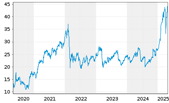 Chart Société Générale S.A. - 5 Years