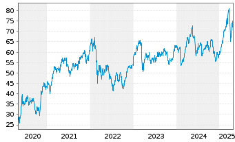 Chart BNP Paribas S.A. - 5 années