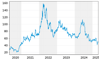 Chart Eramet S.A. - 5 années