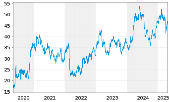 Chart Renault S.A. - 5 années