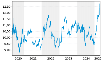 Chart Orange S.A. - 5 Years