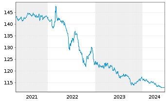 Chart Frankreich EO-Infl.Index-Lkd OAT 1999(29) - 5 années