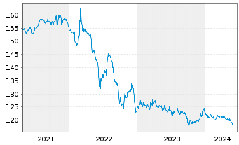 Chart Frankreich EO-Infl.Index-Lkd OAT 2002(32) - 5 Years