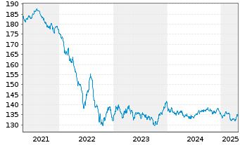 Chart France Télécom EO-Medium-Term Notes 03(33) - 5 Years