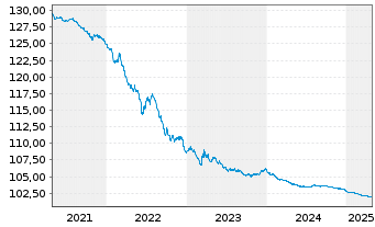 Chart Frankreich EO-OAT 1994(25) - 5 Years