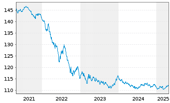 Chart Frankreich EO-OAT 1997(29) - 5 Years