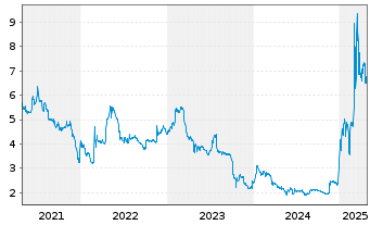 Chart Parrot S.A. - 5 années