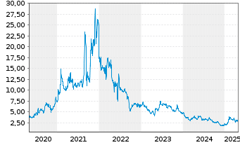 Chart Valneva SE - 5 années