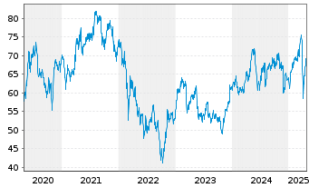 Chart Amundi S.A. - 5 Years