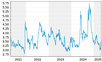 Chart Genfit S.A. - 5 Years