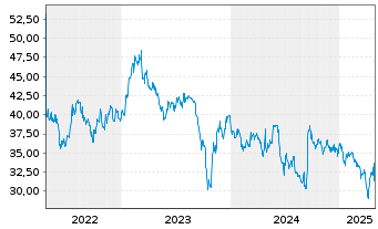 Chart Sword Group SE - 5 Years