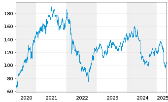 Chart Trigano S.A. - 5 Years