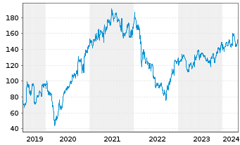 Chart Trigano S.A. - 5 Years