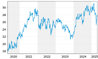 Chart Bureau Veritas SA - 5 Years