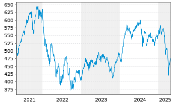 Chart Prevoir Gestion Actions Actions au Porteur o.N. - 5 années