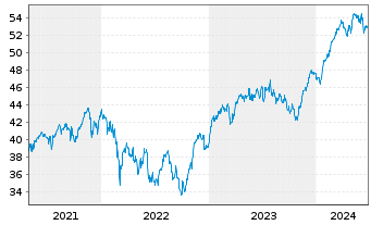 Chart Lyxor ETF EURO STOXX 50 - 5 années