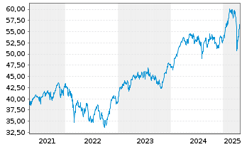 Chart Lyxor ETF EURO STOXX 50 - 5 Jahre