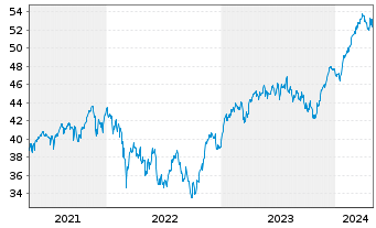 Chart Lyxor ETF EURO STOXX 50 - 5 années