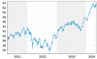 Chart Lyxor ETF EURO STOXX 50 - 5 Jahre