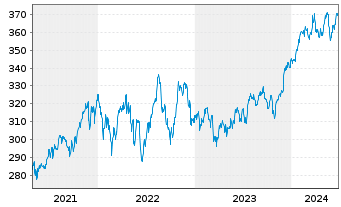 Chart Lyxor ETF Dow Jones IA - 5 années