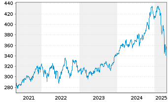 Chart Lyxor ETF Dow Jones IA - 5 Years