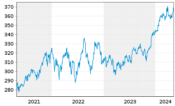 Chart Lyxor ETF Dow Jones IA - 5 années