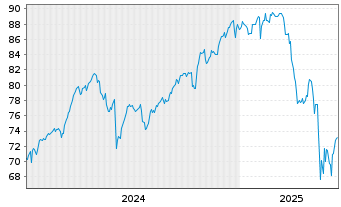 Chart Lyxor DJ Gbl Titans 50 U.ETF - 5 années