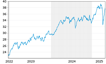 Chart Lyxor FTSE MIB (DR) UCITS ETF - 5 années