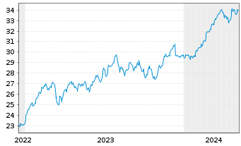 Chart Lyxor FTSE MIB (DR) UCITS ETF - 5 Years