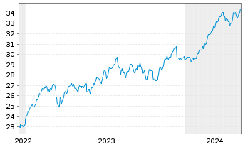 Chart Lyxor FTSE MIB (DR) UCITS ETF - 5 Jahre