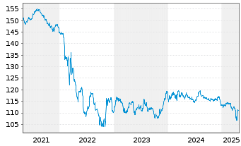 Chart Gie PSA Tresorerie EO-Notes 2003(33) - 5 années