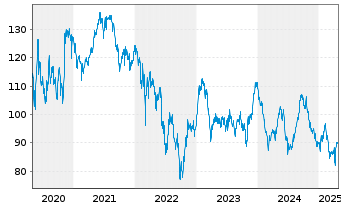 Chart Gecina S.A. - 5 années