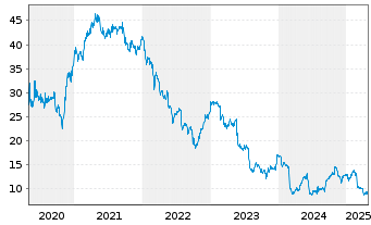 Chart Nexity - 5 Years