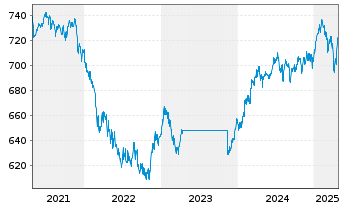 Chart Carmignac Patrimoine FCP - 5 Jahre