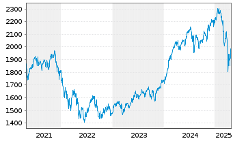 Chart Carmignac Investissement FCP - 5 Jahre