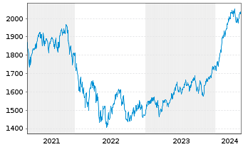 Chart Carmignac Investissement FCP - 5 Years