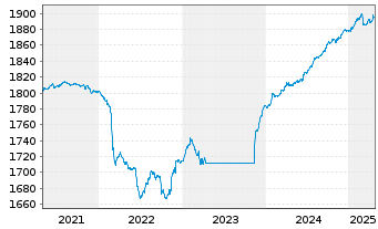 Chart Carmignac Securité FCP - 5 Years