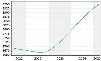 Chart Carmignac Court Terme FCP - 5 Years