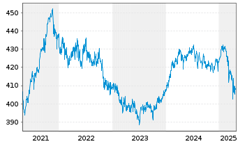 Chart Carmignac Absolute Return Eurp Act au P.A EUR acc  - 5 Years