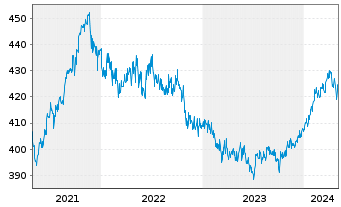 Chart Carmignac Long-Short Eur.Equ. - 5 Years