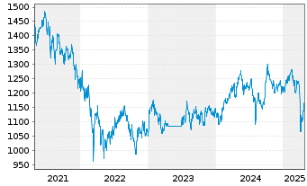 Chart Carmignac Emergents FCP - 5 Years