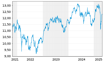 Chart BNP P.EASY CAC40 ESG UCITS ETF - 5 années