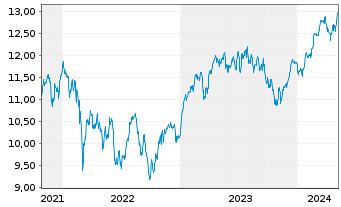 Chart BNP P.EASY CAC40 ESG UCITS ETF - 5 années
