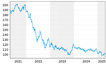 Chart Frankreich EO-OAT 2005(55) - 5 Years