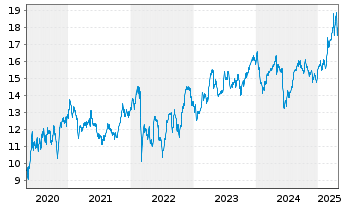 Chart Engie S.A. - 5 années