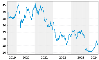 Chart Alstom S.A. - 5 années